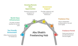 Freelance Visa in Abu Dhabi