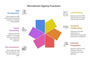 Recruitment Agencies